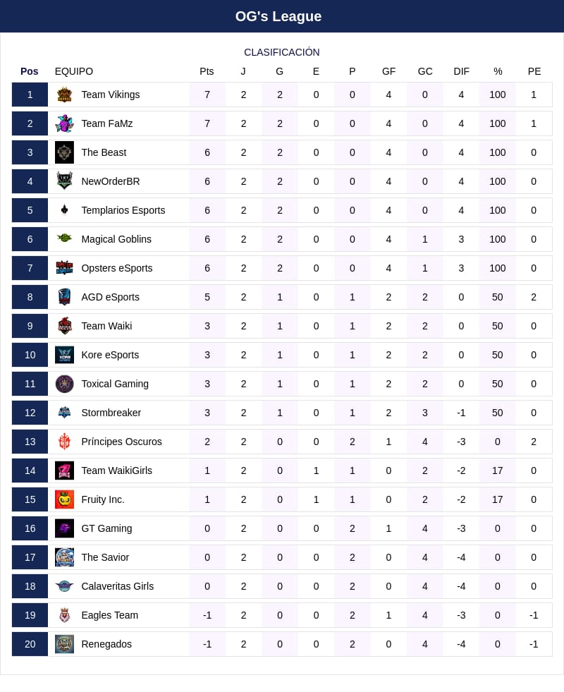 OGs League Day 2 Update!