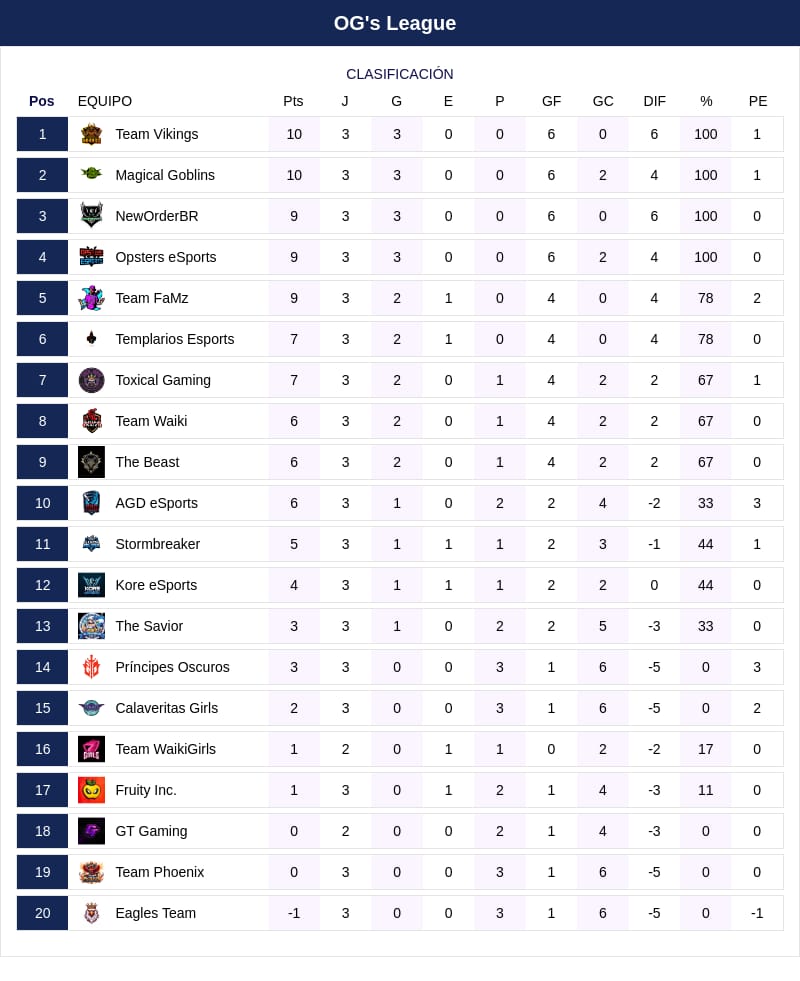 OGs League Day 3 Standings!