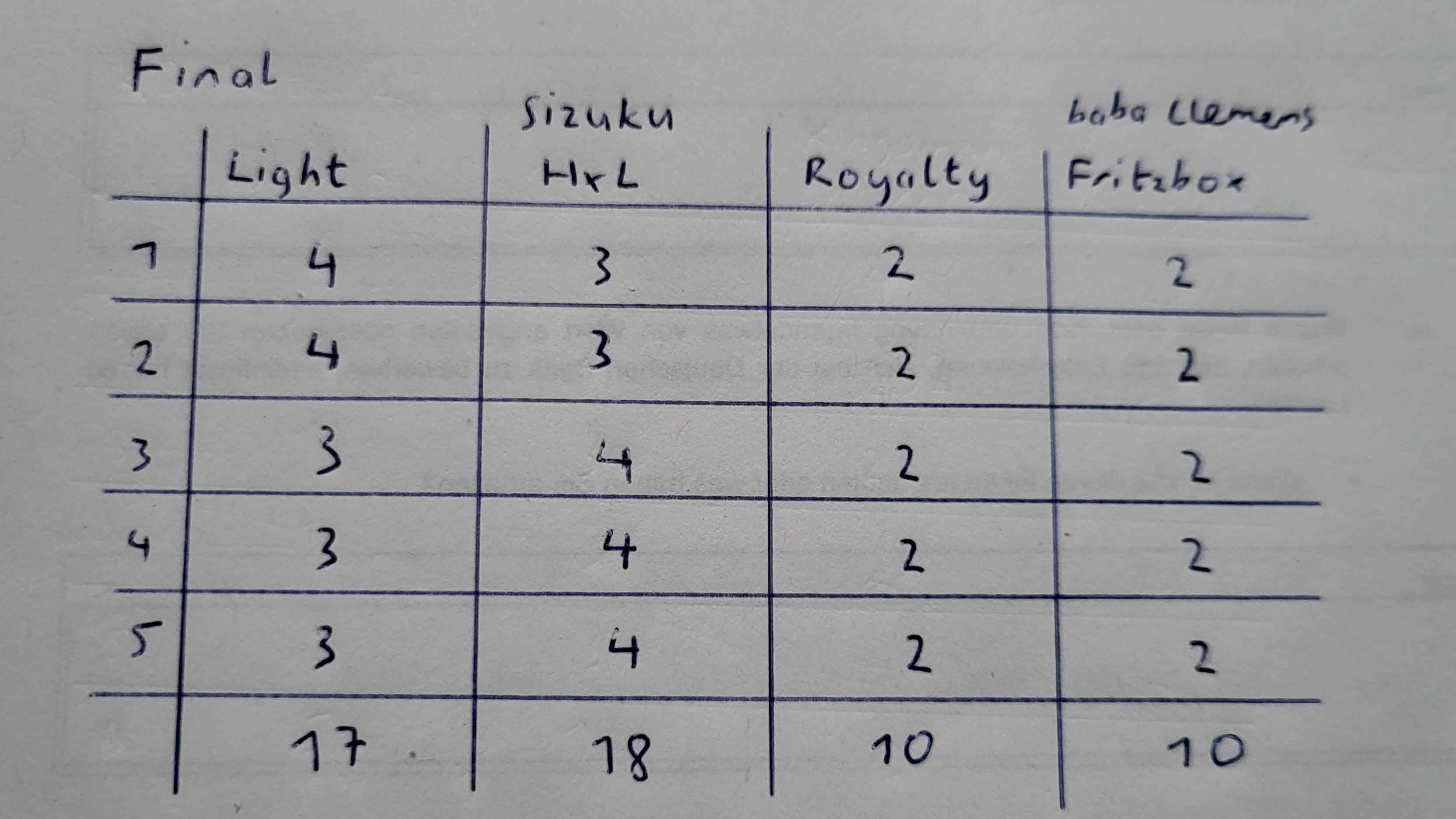 Opsters eSports Brawl Stars Christmas League 2024 Finals Results