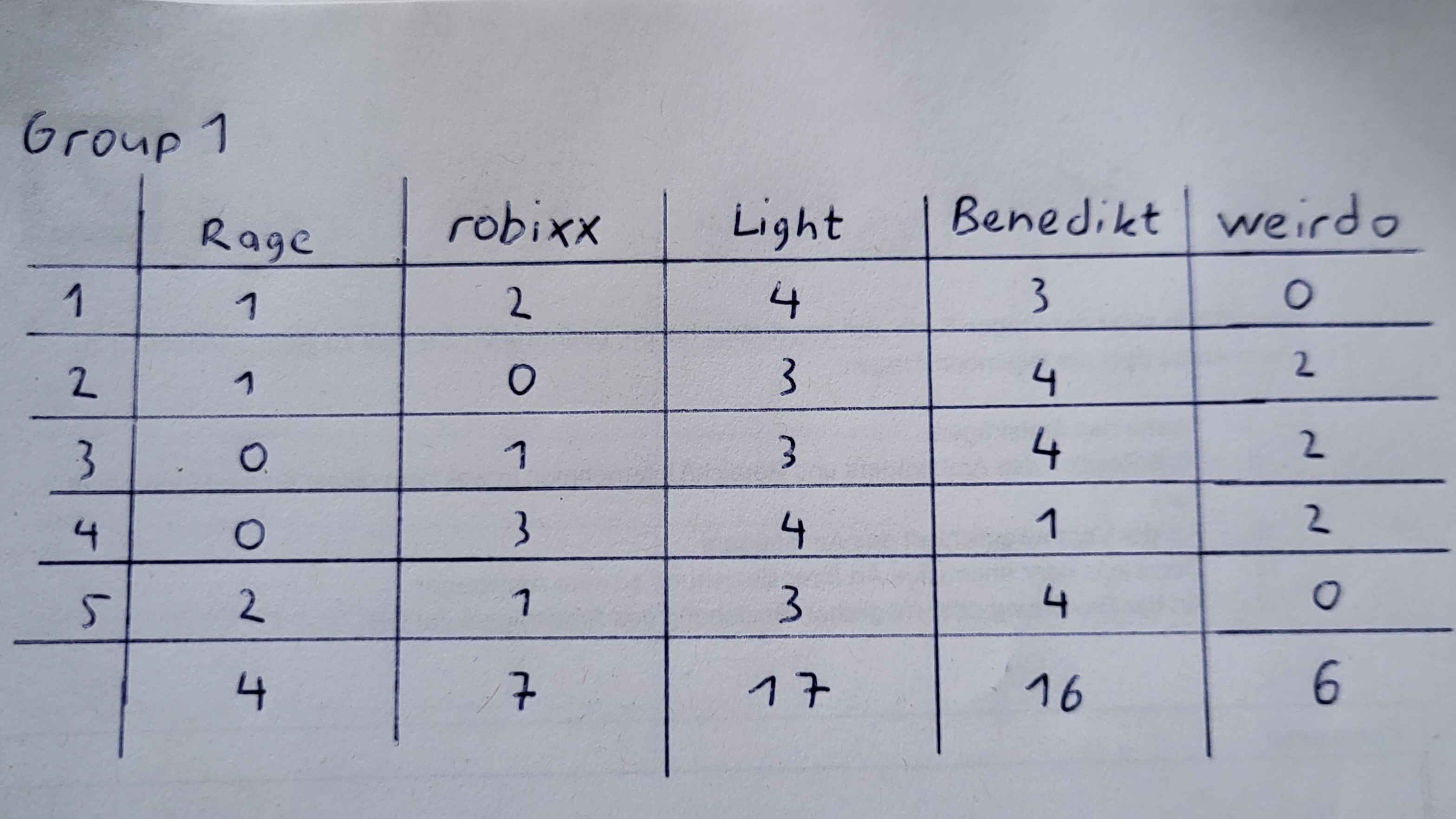 Group 2 Match 1 Results