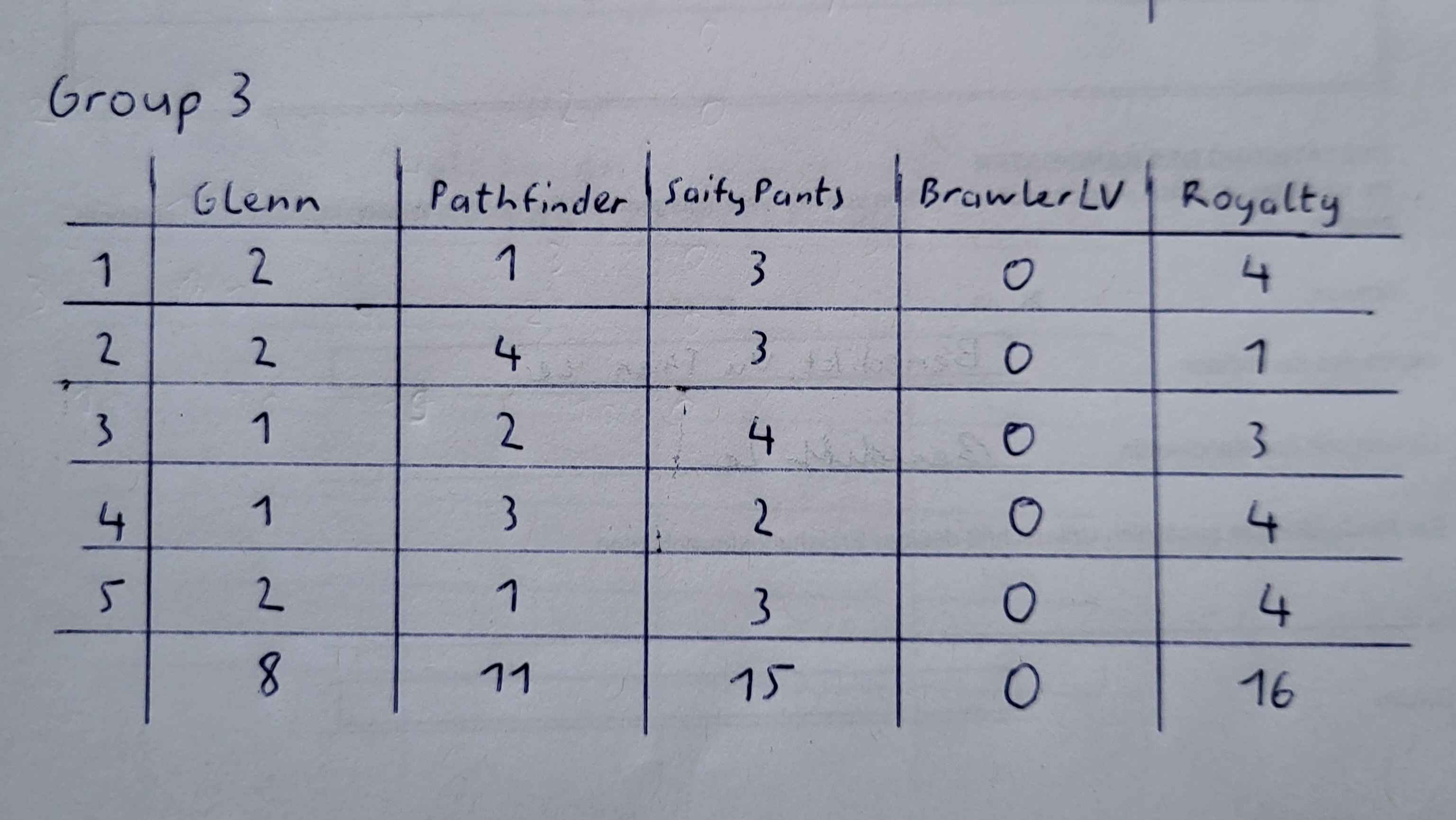 Group 3 Match 1 Results