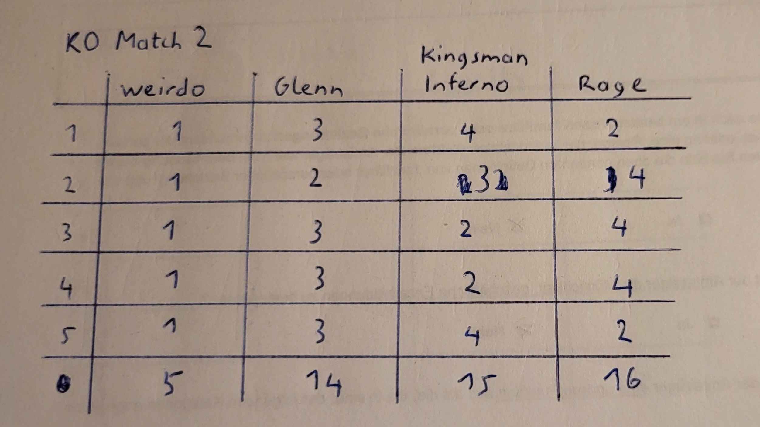 Knockout Match 2 Results